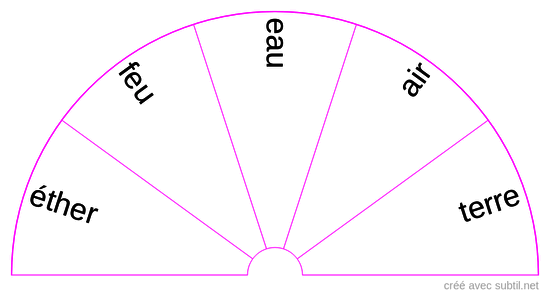 Cinq éléments