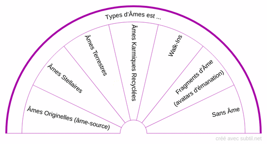 Types d'âmes