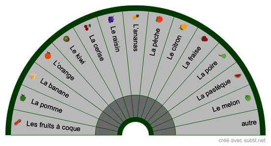 Quels fruits ai-je besoin ?