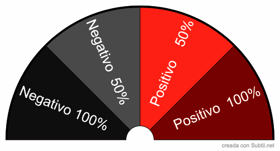 Positivo-negativo