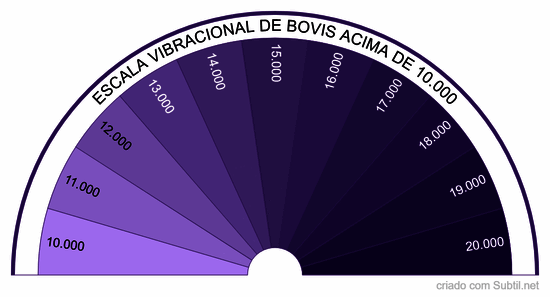 Escala  vibracional de bovis acima de 10.000