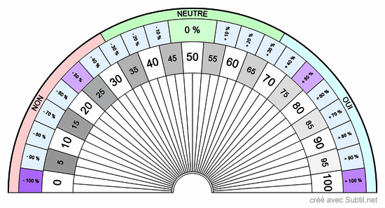 Pourcentages + taux de nocivité