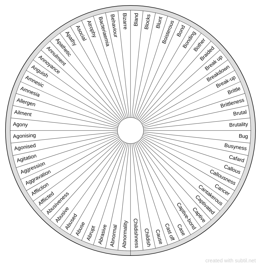 Subtil - Dowsing chart : Conditions terminologies 1