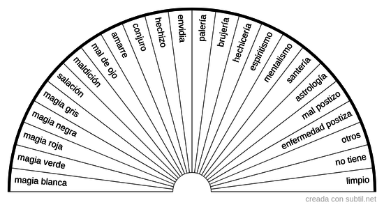 Tipos de magia