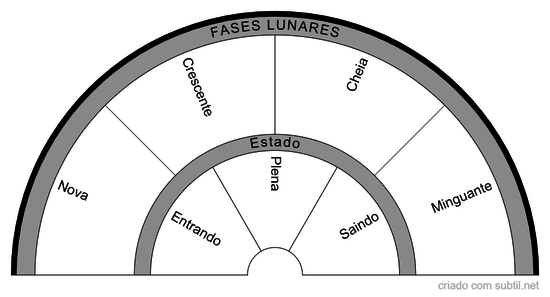 Fases Lunares