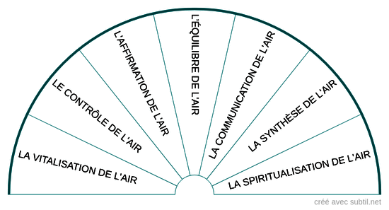 L'octaèdre de l'air