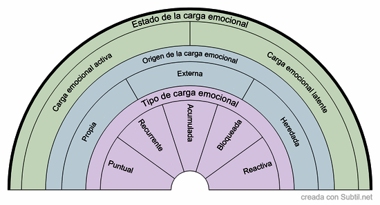 Plp-8b · limpieza de carga emocional