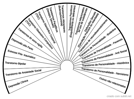 Transtornos Psicológicos mais comuns