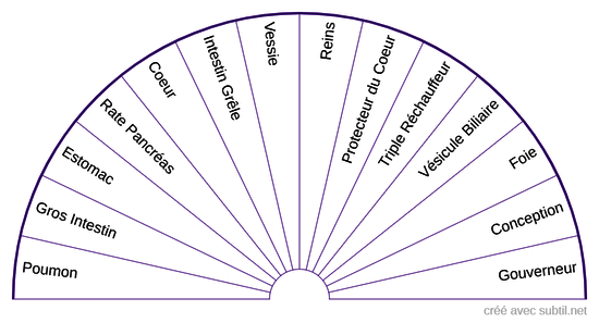 Méridiens