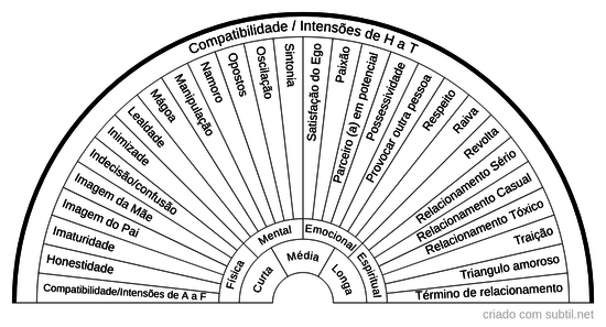 Compatibilidade / Intensões da Pessoa 2