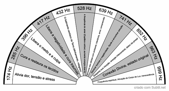 Frequências de solfeggio