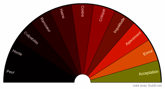 Les émotions négatives