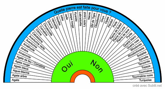 Quelle pierre est faite pour vous ?