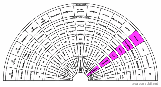 La mappa della coscienza