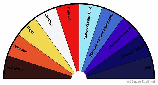 Blessures de l'âme