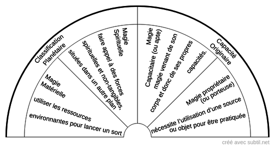 Quelle type de magie a été pratiquée 1