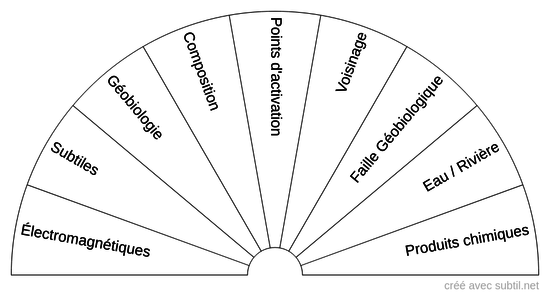 Pollutions de Habitation YL