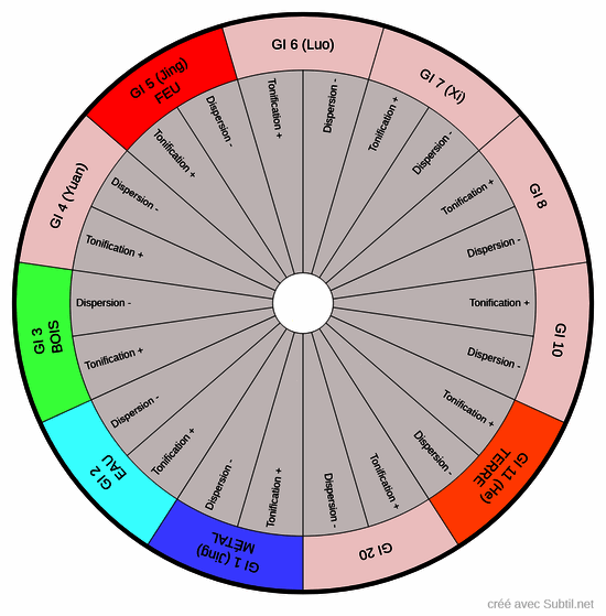 Méridien du gros intestin 