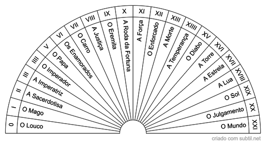 Arquétipos do Tarot