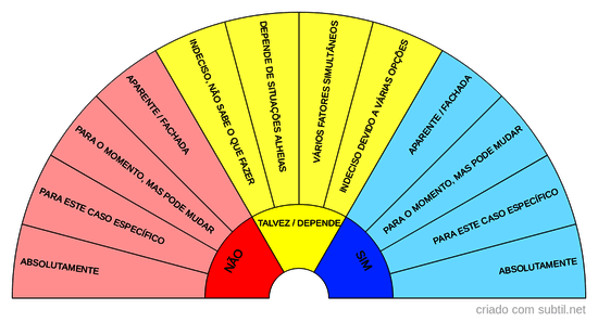Sim não talvez probabilidade