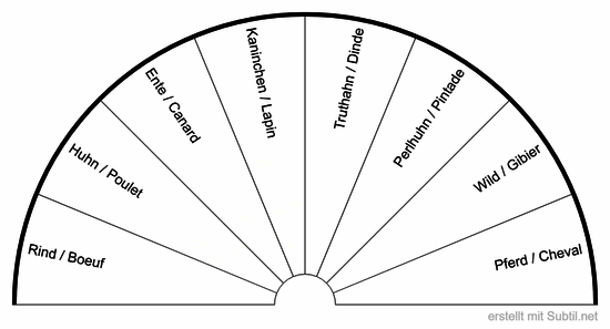 Fleischarten - unverträglichkeiten bei hund und katze