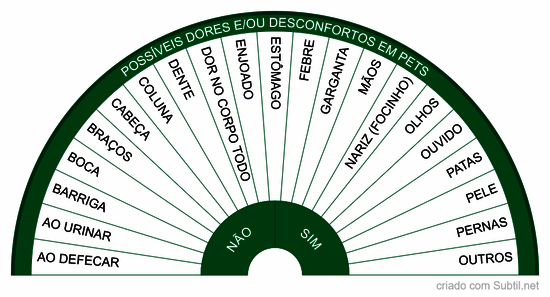 Dores e/ou desconfortos em pets