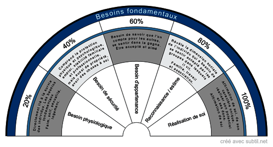 Besoins fondamentaux