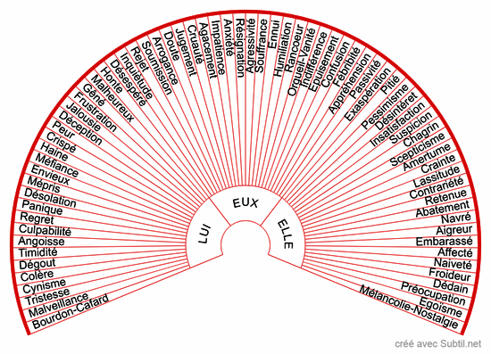 Emotions négatives 72c 225°