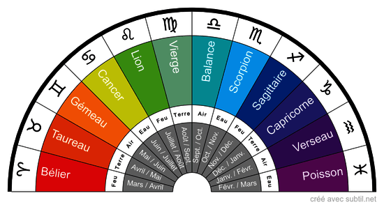 Signes du Zodiaque