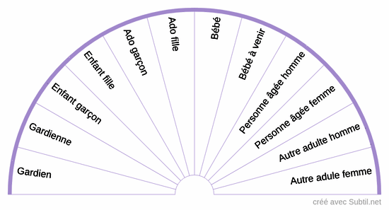 Membres de la famille humaine