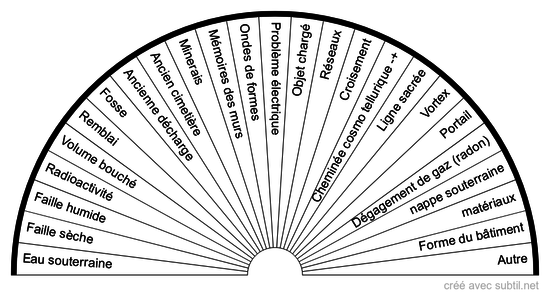 Origine des ondes nocives