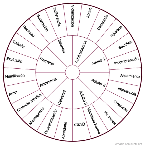 Herida emocional y datación.