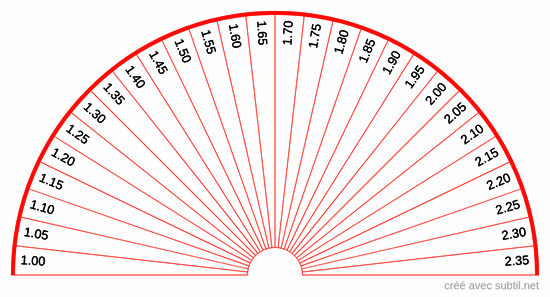 Calcul du Diabète