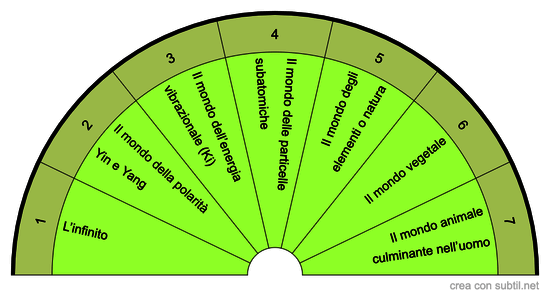 Spirale Stadi Materializzazione