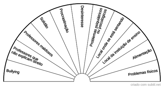 Dificuldades de estudo