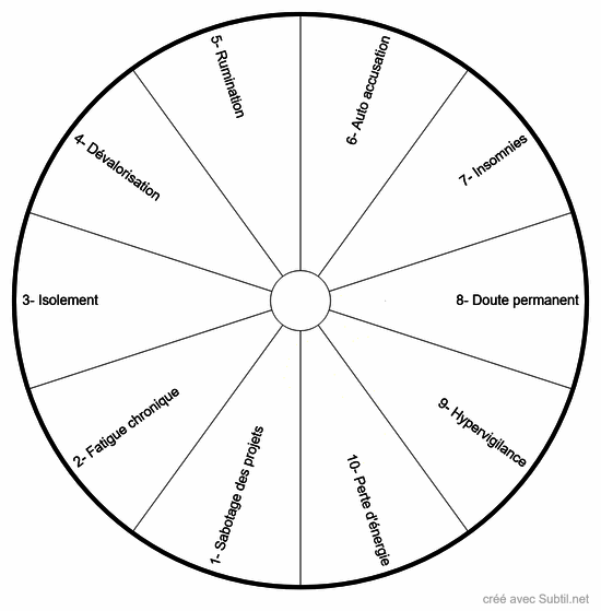 Comment agit le processus