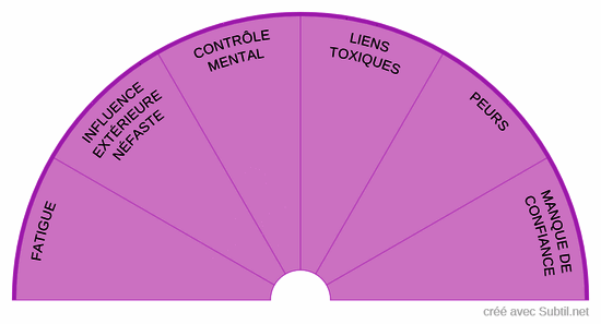 Table de connexion  