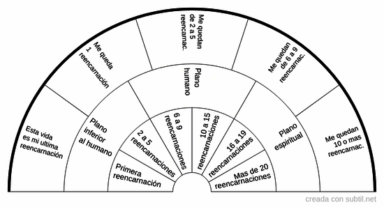 Mis reencarnaciones