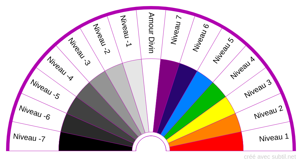 Les Planches de Pendule à Utiliser en Amour