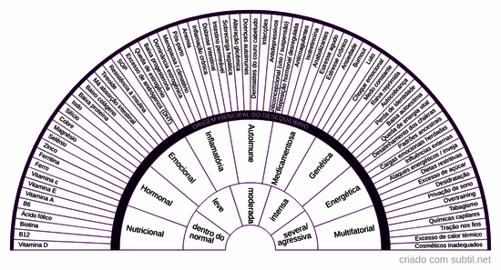 Raiz da queda de cabelo