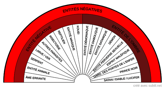 Entités négatives