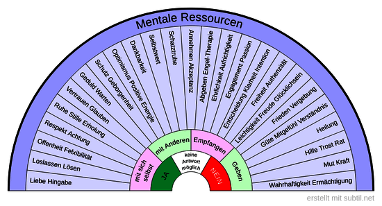 Mentale Ressourcen