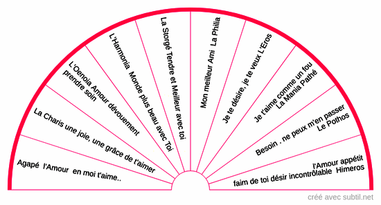 Les dix formes d'amour