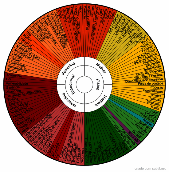 Emoções e sentimentos 1.1