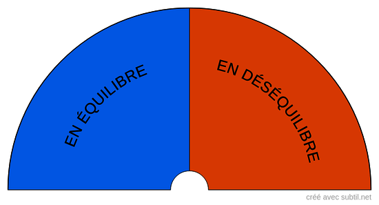 Équilibre, déséquilibre