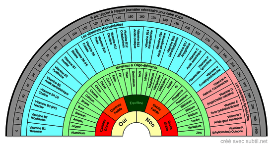 Vitamines / Oligo-Elements