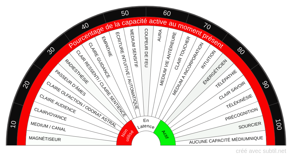 Capacités médiumniques