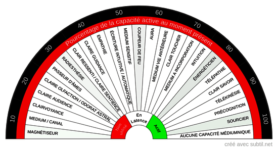 Capacités médiumniques