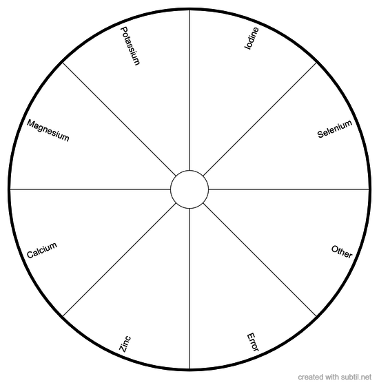 Mineral Deficiencies