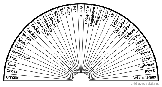 Éléments à rééquilibrer